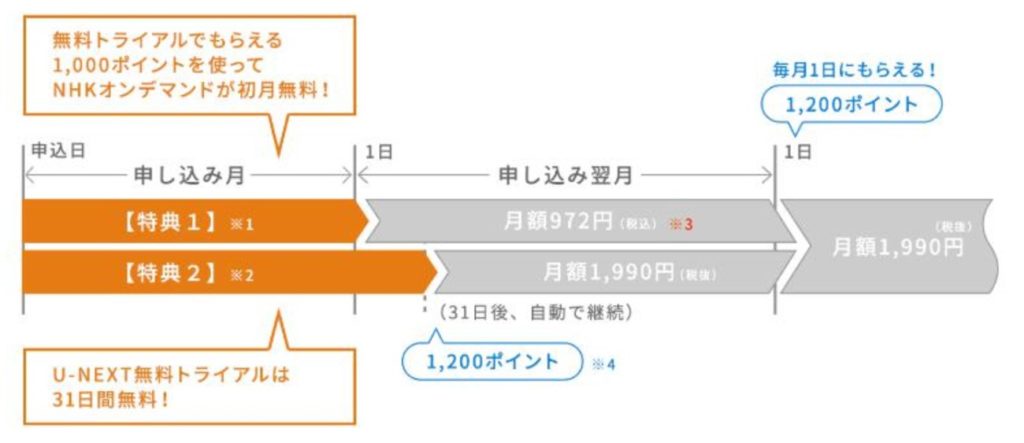 無料トライアルでNHKオンデマンド見放題